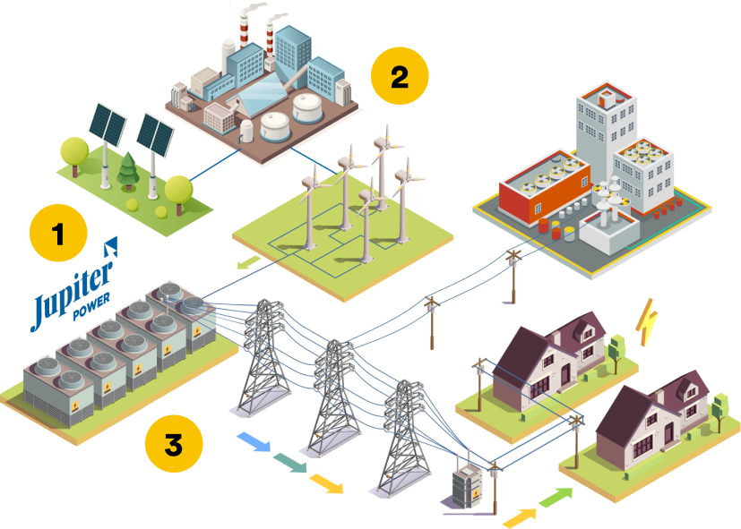 1. A battery storage facility is connected to the regional electric grid via an electric substation. 2. The batteries charge from the electric grid, and the various power sources supplying the grid at the time. 3. The batteries discharge when power is needed on the electric grid via the same substation.
